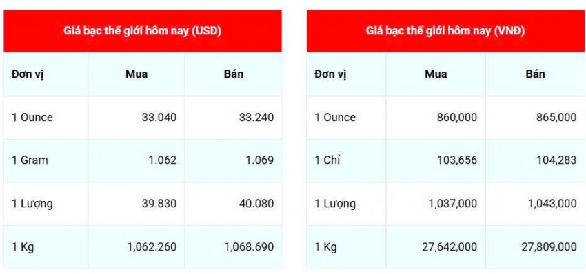 Giá bạc hôm nay 28/4/2025: Giá bạc trong nước và thế giới đồng loạt giảm