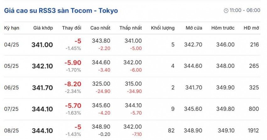 Giá cao su hôm nay 28/4/2025: Giá cao su trên các sàn giao dịch chủ chốt đồng loạt giảm, trong nước ổn định Giá cao su hôm nay 28/4/2025: Giá cao su trên các sàn giao dịch chủ chốt đồng loạt giảm, trong nước ổn định