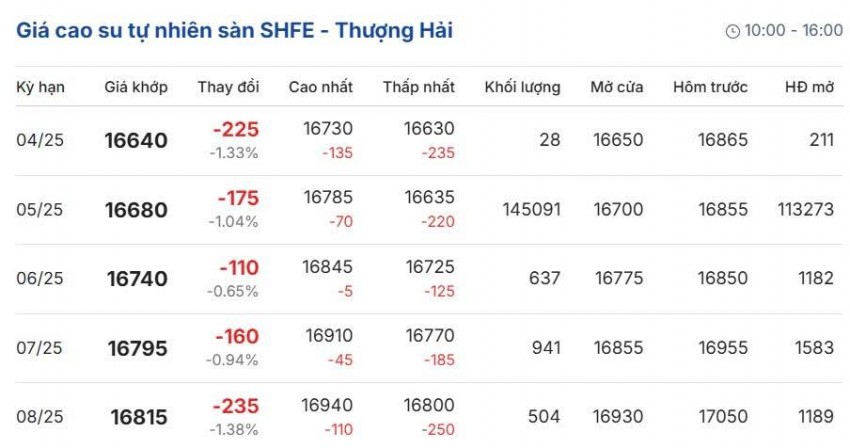 Giá cao su hôm nay 28/4/2025: Giá cao su trên các sàn giao dịch chủ chốt đồng loạt giảm, trong nước ổn định Giá cao su hôm nay 28/4/2025: Giá cao su trên các sàn giao dịch chủ chốt đồng loạt giảm, trong nước ổn định