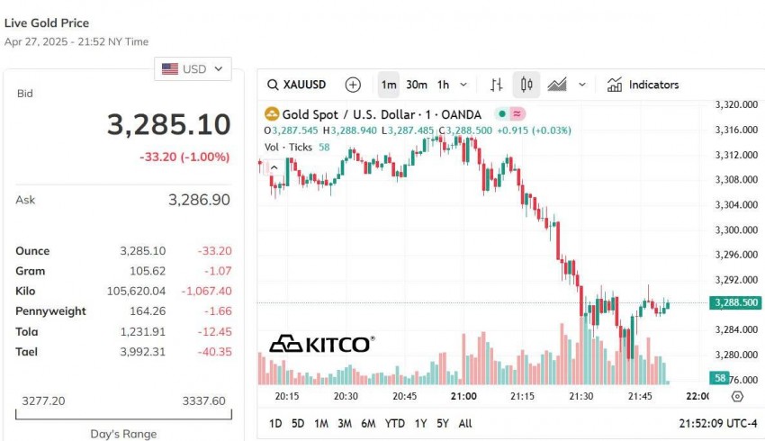 Giá vàng hôm nay 28/4: Vàng nhẫn bật tăng trở lại mốc 120 triệu đồng/lượng