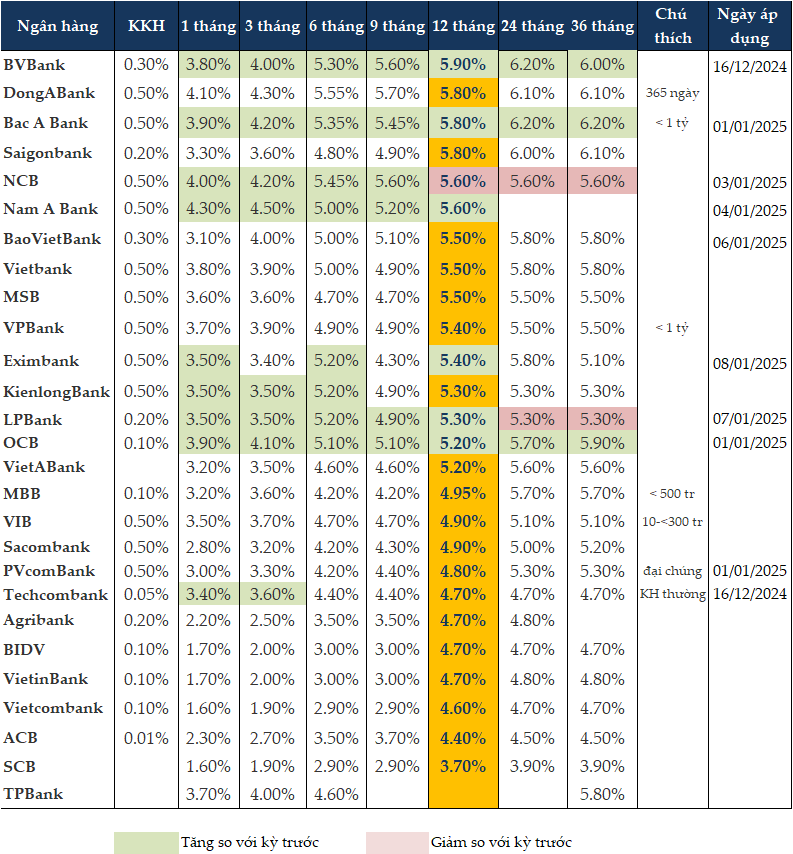 Lãi suất ngân hàng ngày 28/4/2025: Xu hướng giảm Lãi suất ngân hàng ngày 28/4/2025: Xu hướng giảm