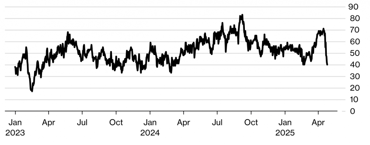 Nền kinh tế Mỹ đối mặt cú sốc nguồn cung vì thuế quan