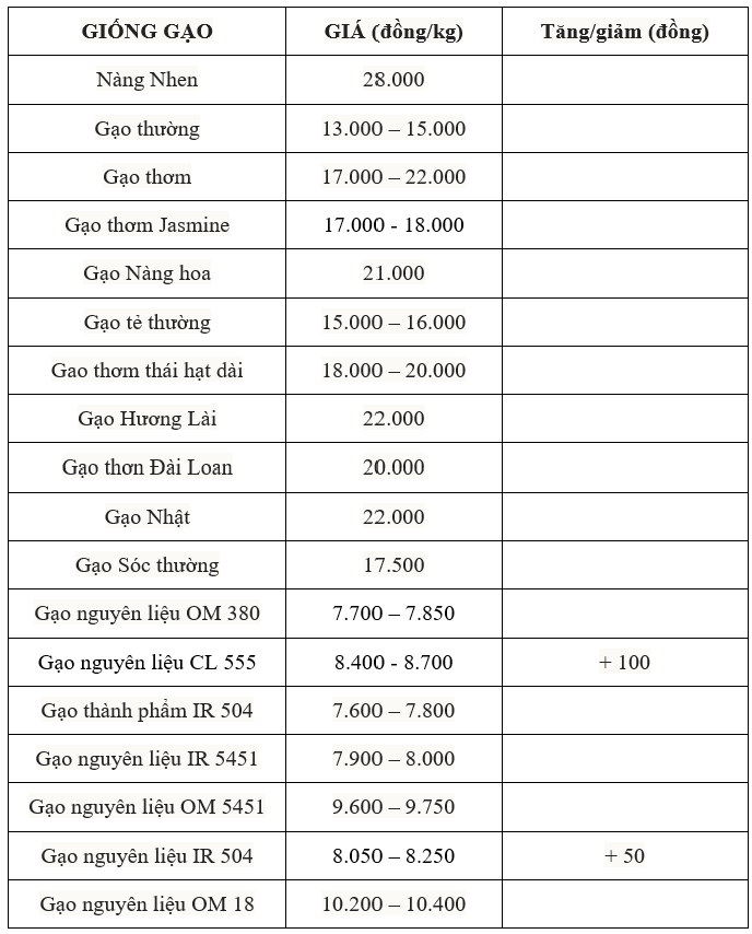 Bảng giá gạo hôm nay 29/4/2025. Bảng giá gạo hôm nay 29/4/2025.