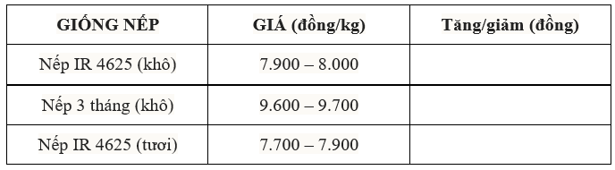 Bảng giá nếp hôm nay 29/4/2025. Bảng giá nếp hôm nay 29/4/2025.