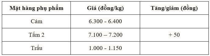 Bảng giá phụ phẩm hôm nay 29/4/2025. Bảng giá phụ phẩm hôm nay 29/4/2025.