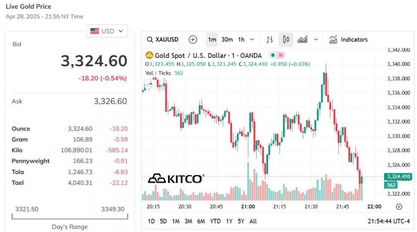 Giá vàng thế giới hôm nay - Nguồn TradingView