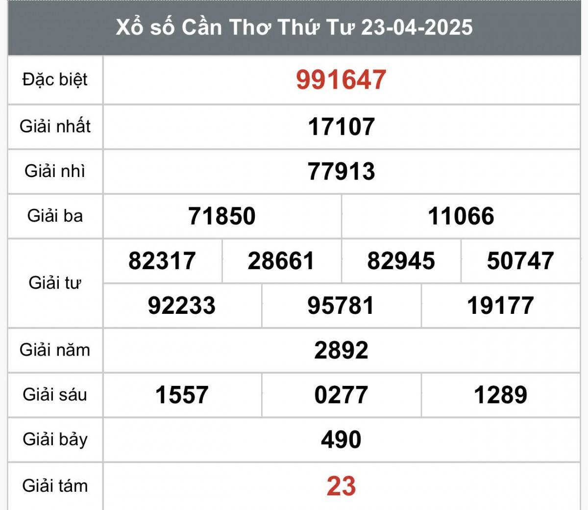XSCT 23/4, Kết quả xổ số Cần Thơ hôm nay 23/4/2025, Trực tiếp XSCT ngày 23 tháng 4