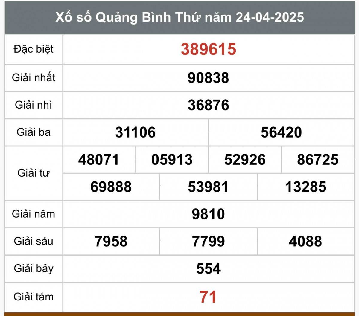 XSQB 1/5, Kết quả xổ số Quảng Bình hôm nay 1/5/2025, Trực tiếp XSQB ngày 1 tháng 5