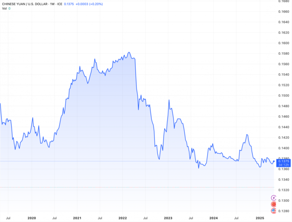 Các doanh nghiệp xuất khẩu Trung Quốc đang ồ ạt chuyển đổi USD