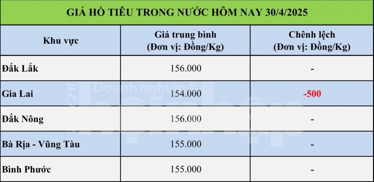 Giá tiêu hôm nay 30/4: