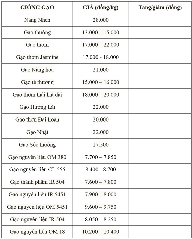 Giá lúa gạo hôm nay 1/5/2025: Giá lúa gạo chủ yếu đi ngang