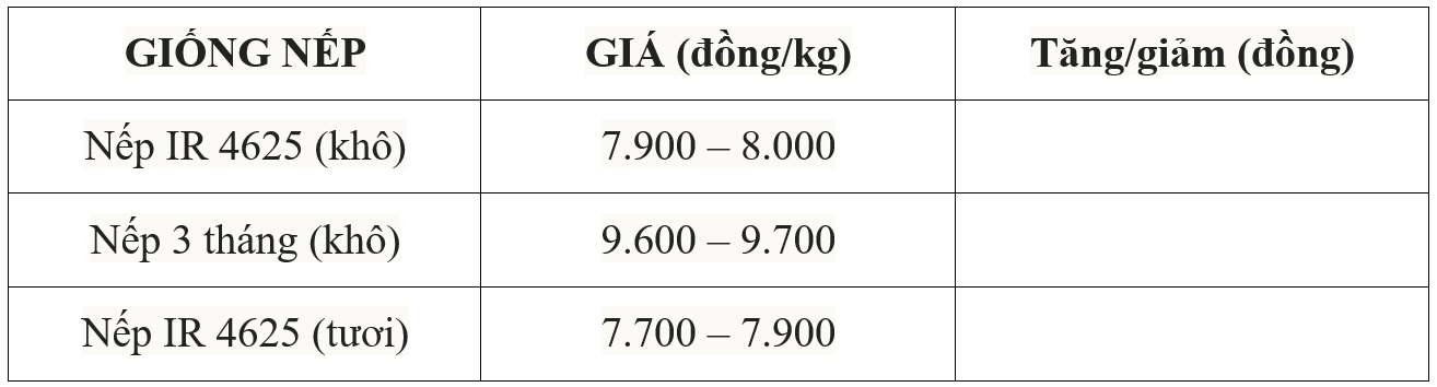 Giá lúa gạo hôm nay 1/5/2025: Giá lúa gạo chủ yếu đi ngang