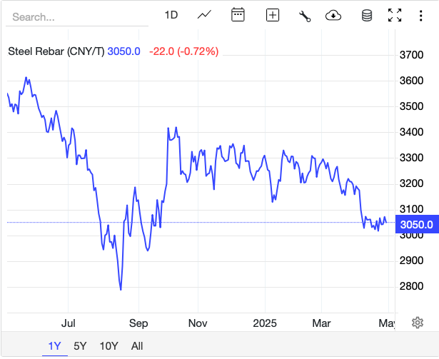 Giá thép hôm nay 30/4: