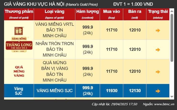 Giá vàng hôm nay 30/4: Vàng nhẫn neo trên mốc 120 triệu đồng/lượng