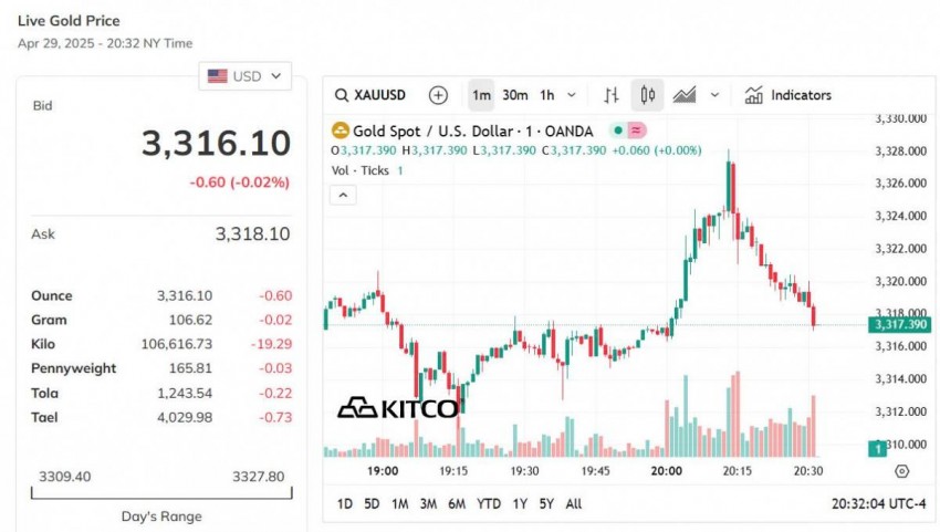 Giá vàng hôm nay 30/4: Vàng nhẫn neo trên mốc 120 triệu đồng/lượng
