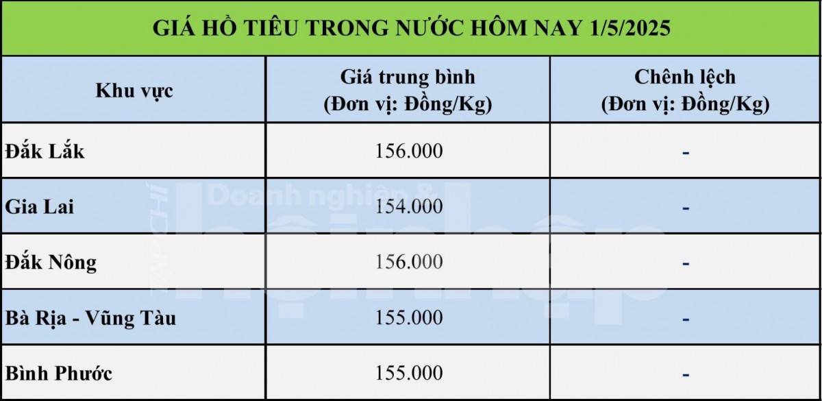 Giá tiêu hôm nay 30/4: Thị trường trong nước giảm nhẹ trước kỳ nghỉ lễ