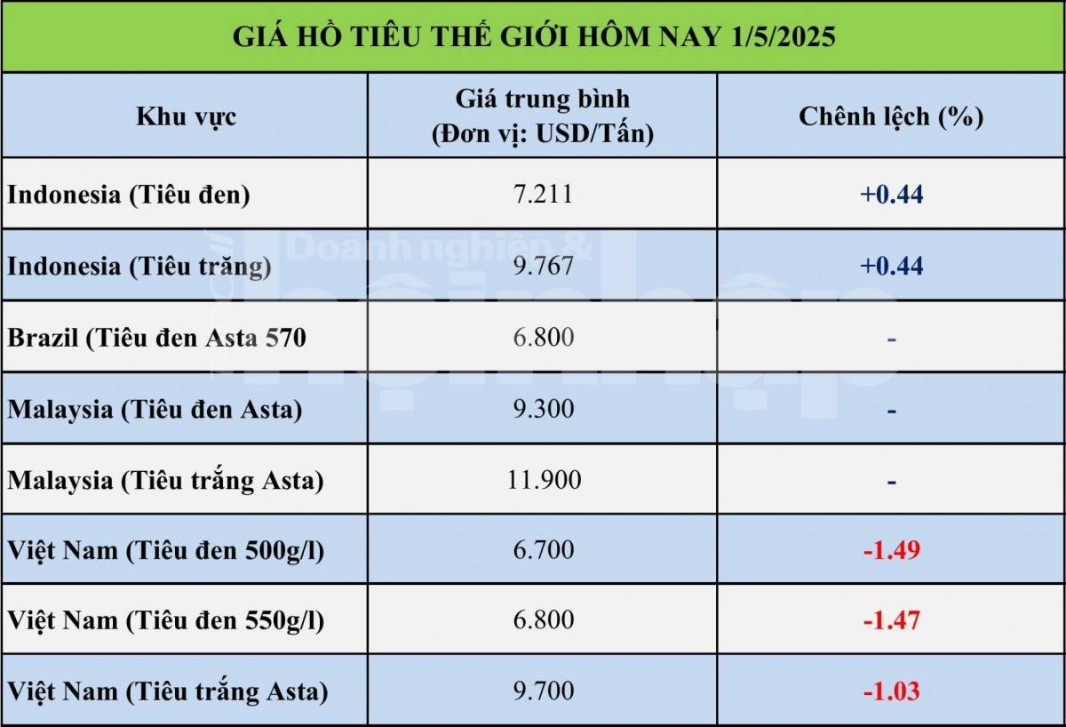 Giá tiêu hôm nay 30/4: Thị trường trong nước giảm nhẹ trước kỳ nghỉ lễ