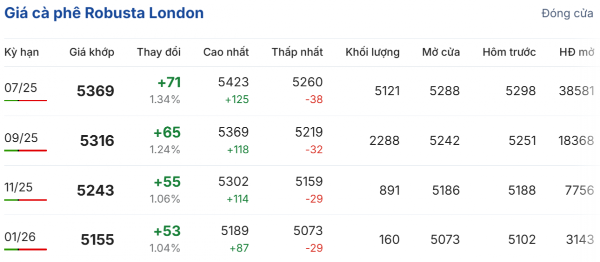 giá cà phê giá cà phê