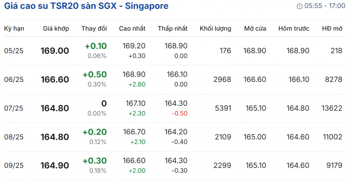 Giá cao su Giá cao su