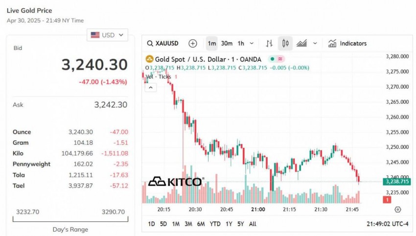 Giá vàng thế giới hôm nay - Nguồn TradingView