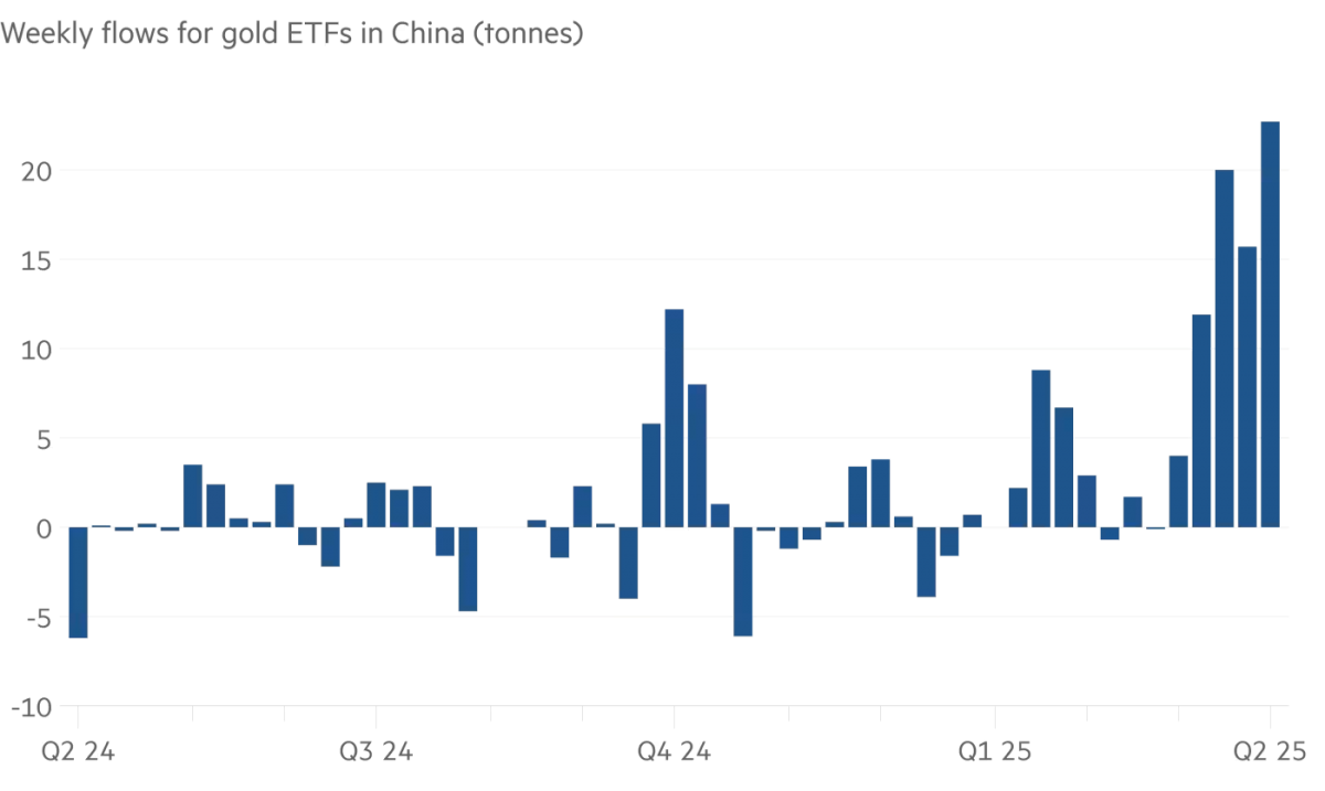 Nhà đầu tư Trung Quốc ồ ạt đổ dòng tiền kỷ lục vào các quỹ vàng