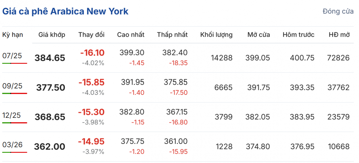 giá cà phê giá cà phê