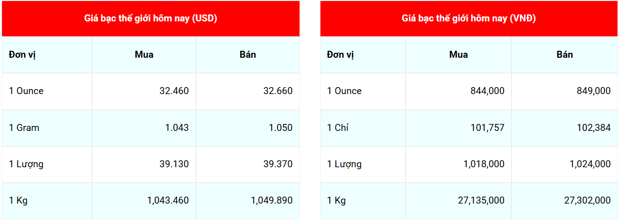 Giá bạc hôm nay 2/5/2025: