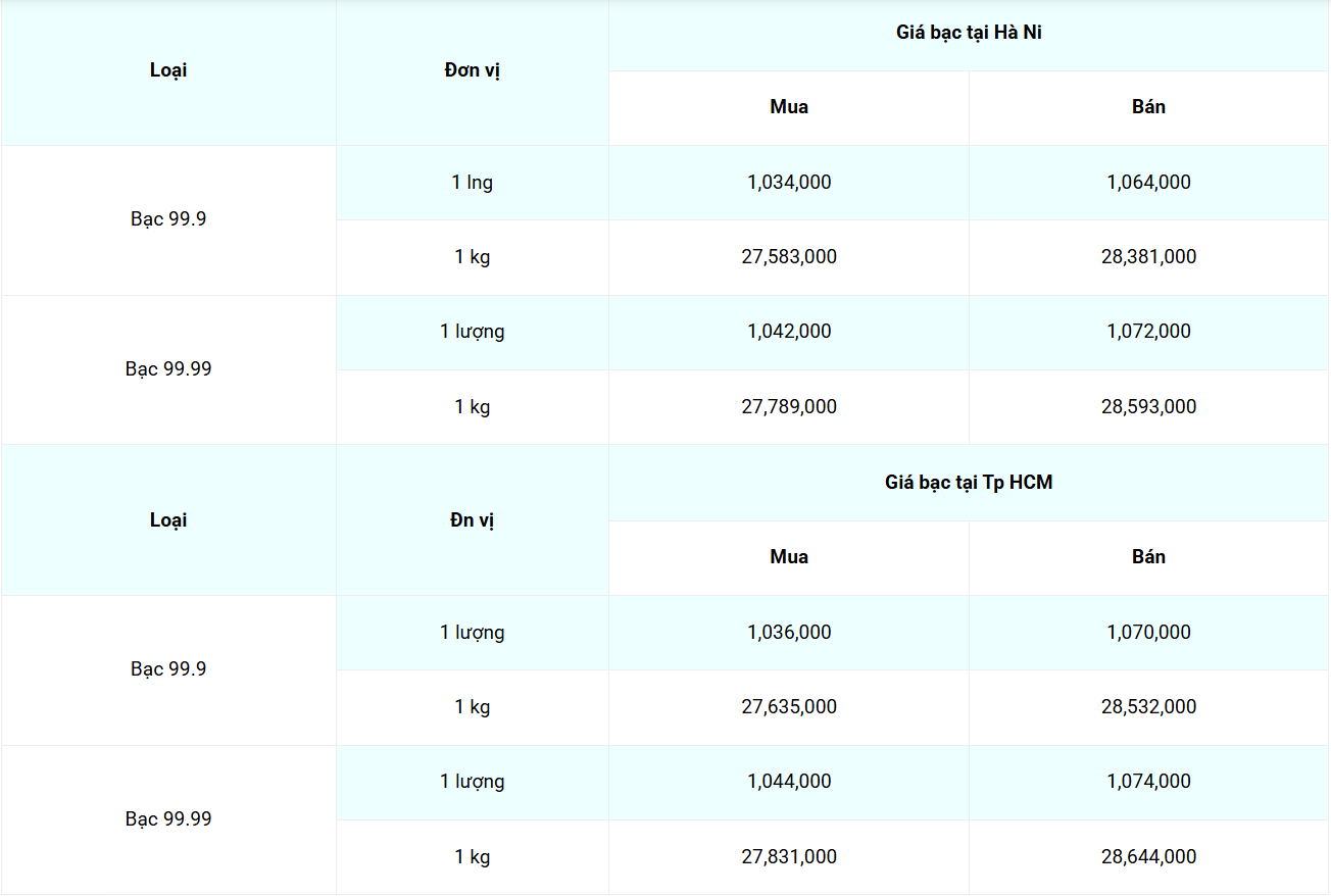 Giá bạc hôm nay 2/5/2025: