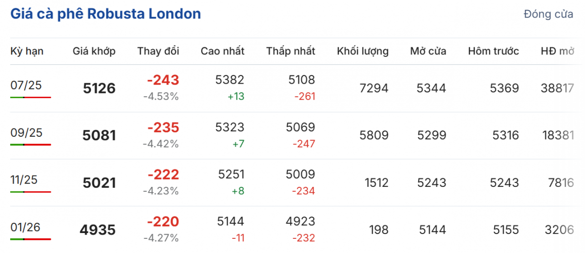giá cà phê giá cà phê