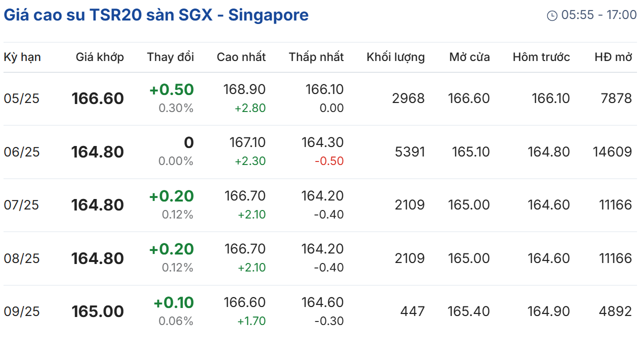 giá cao su giá cao su