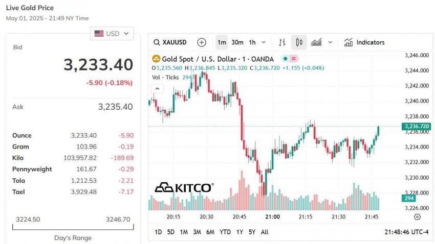 Giá vàng thế giới hôm nay - Nguồn TradingView