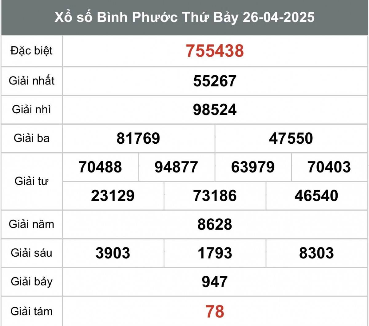 XSBP 26/4, Kết quả xổ số Bình Phước hôm nay 26/4/2025, Trực tiếp XSBP ngày 26 tháng 4