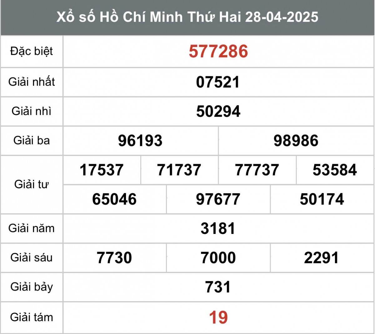 XSHCM 28/4, Kết quả xổ số Hồ Chí Minh hôm nay 28/4/2025, Trực tiếp XSHCM ngày 28 tháng 4