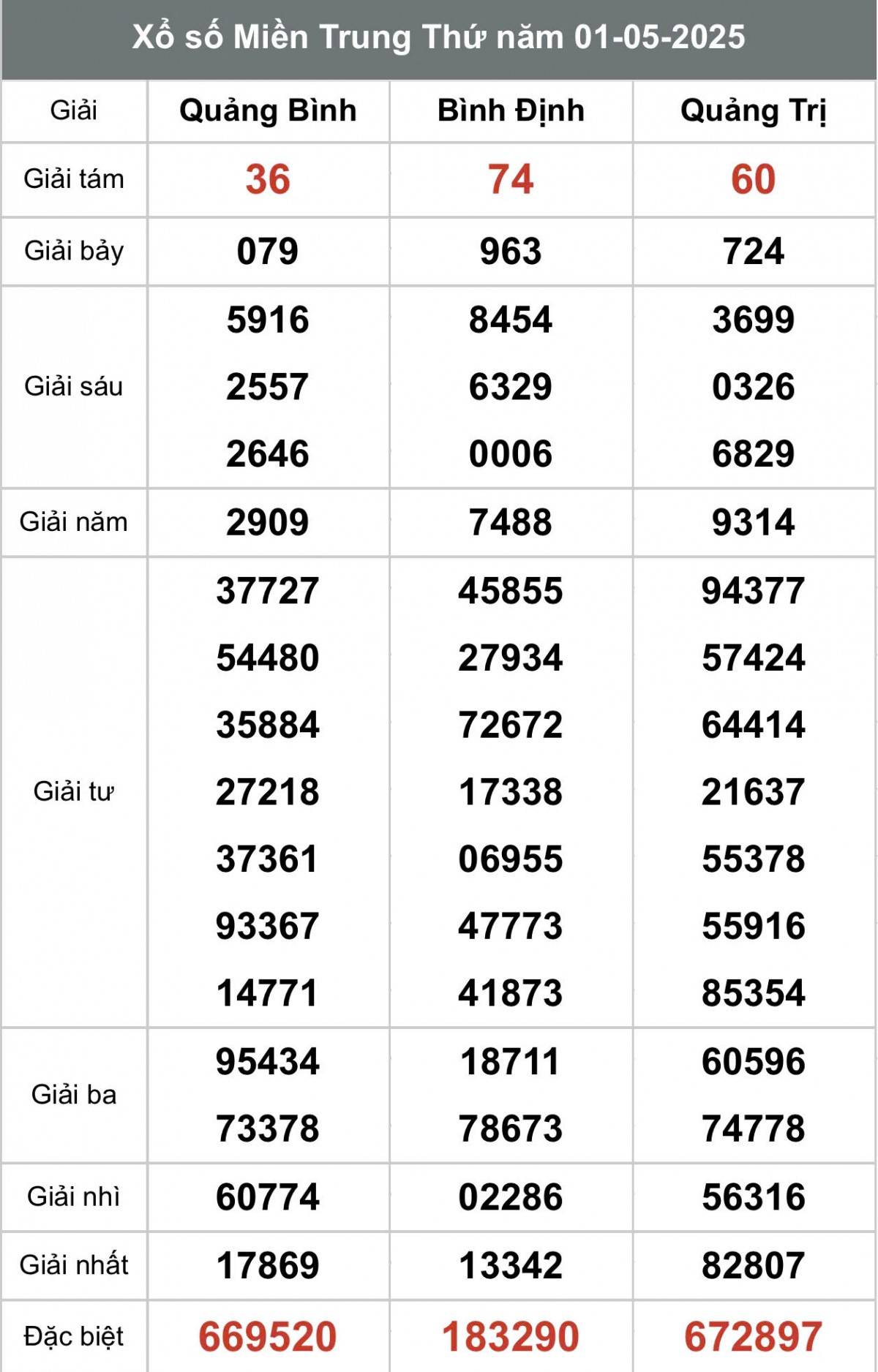 XSMT 3/5, Xổ số miền Trung ngày 3 tháng 5, Trực tiếp Kết quả Xổ số miền Trung hôm nay ngày 3/5/2025