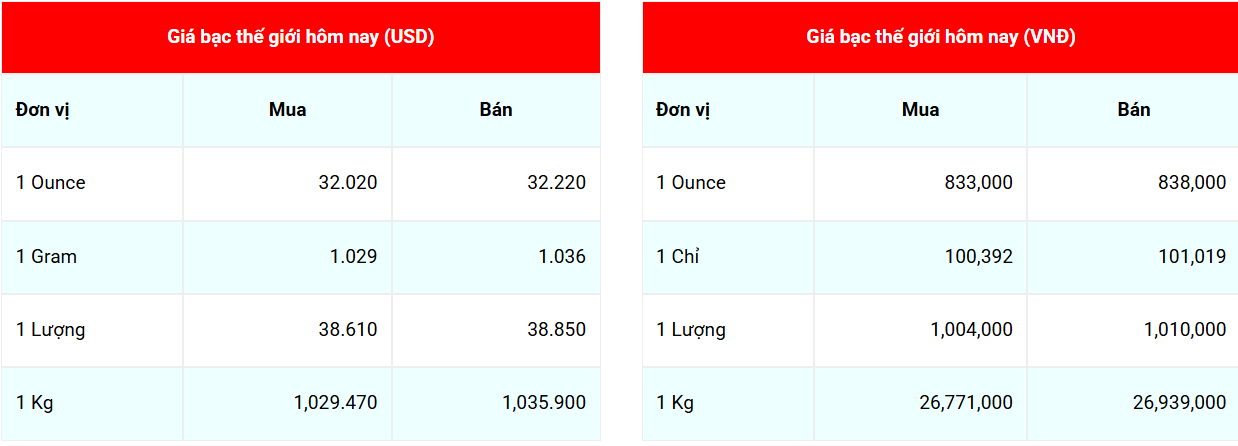 Giá bạc hôm nay 3/5/2025: