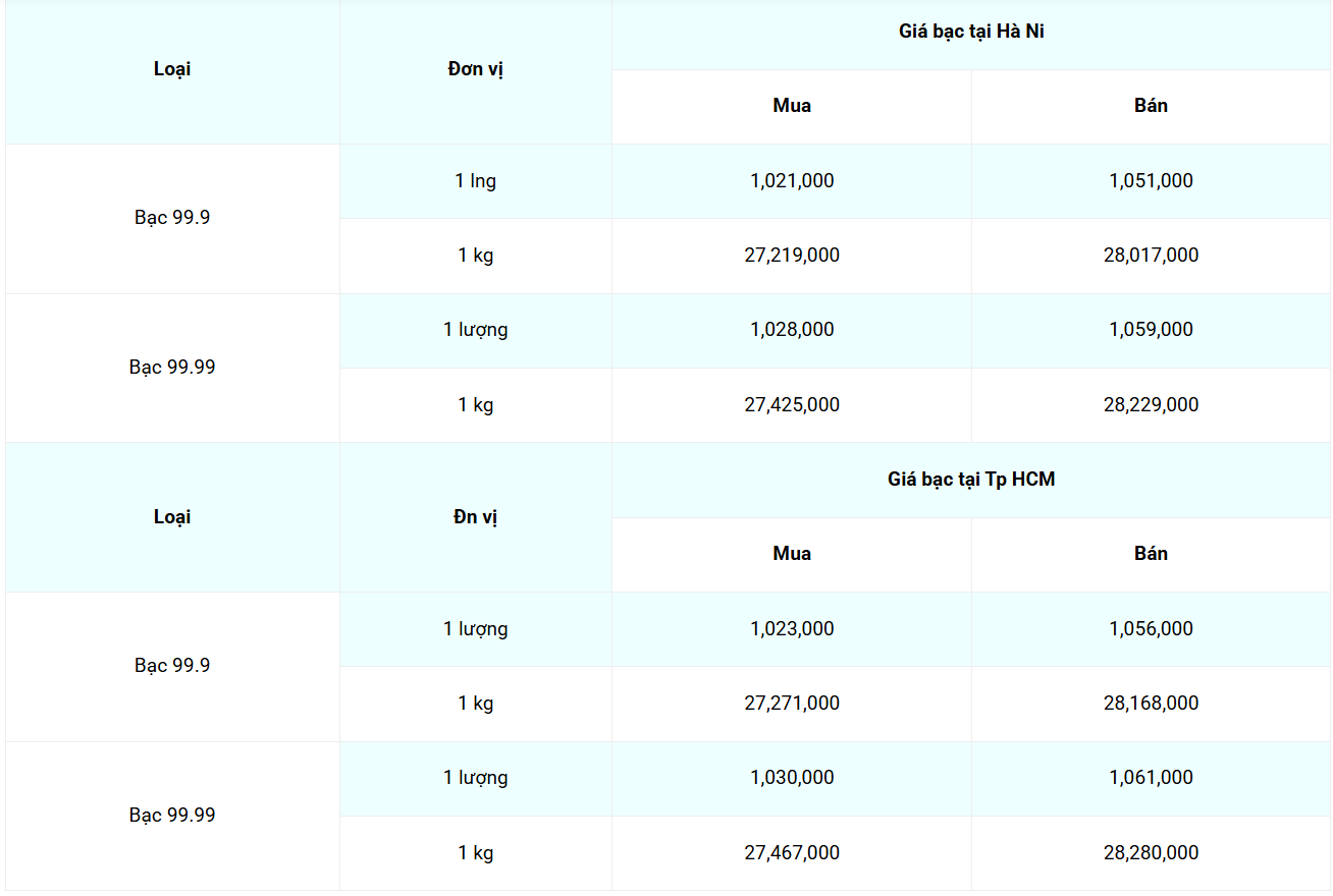 Giá bạc hôm nay 4/5/2025: