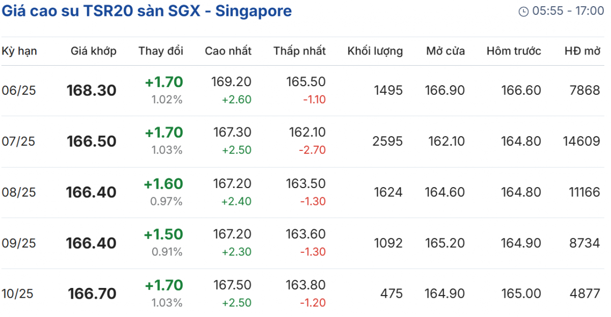 giá cao su giá cao su