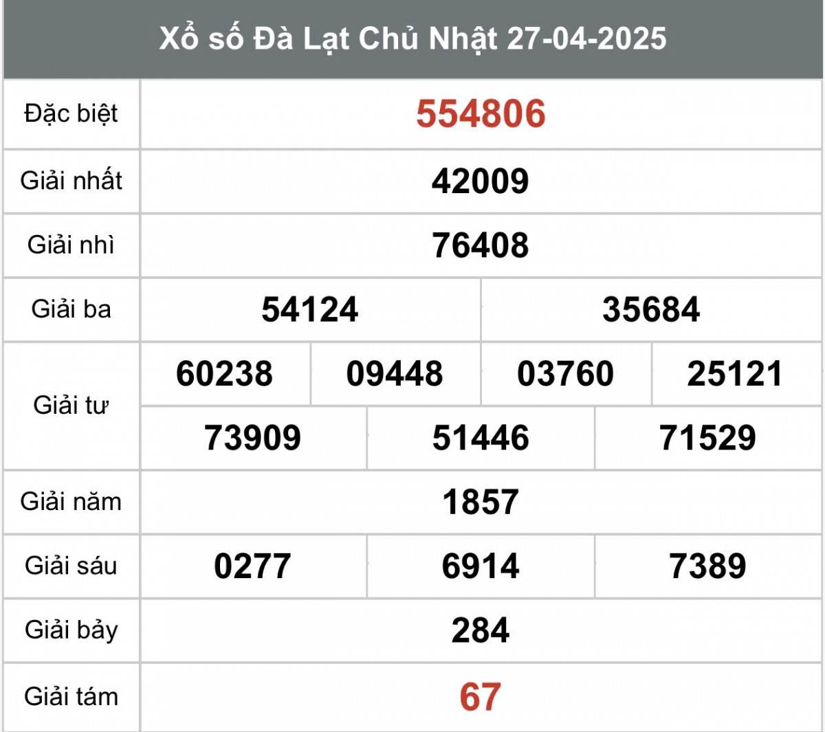 XSDL 27/4, Kết quả xổ số Đà Lạt hôm nay 27/4/2025, Trực tiếp XSDL ngày 27 tháng 4