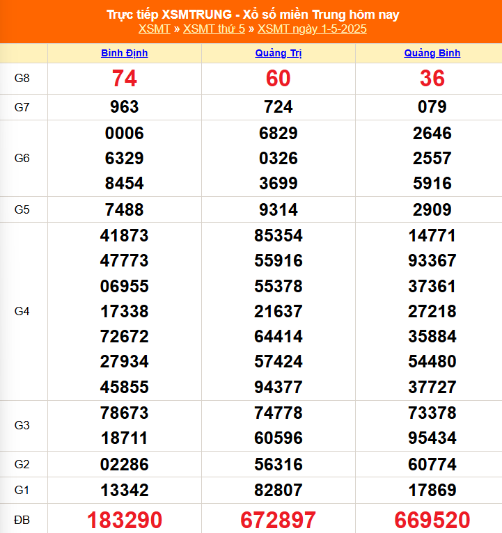Xổ số miền Nam hôm nay ngày 3/5/2025 - XSMN 3/5 - Kết quả xổ số miền Nam hôm nay