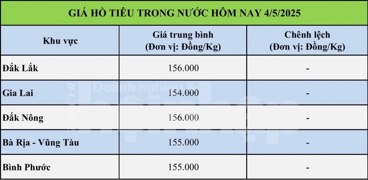 Giá tiêu hôm nay 4/5: