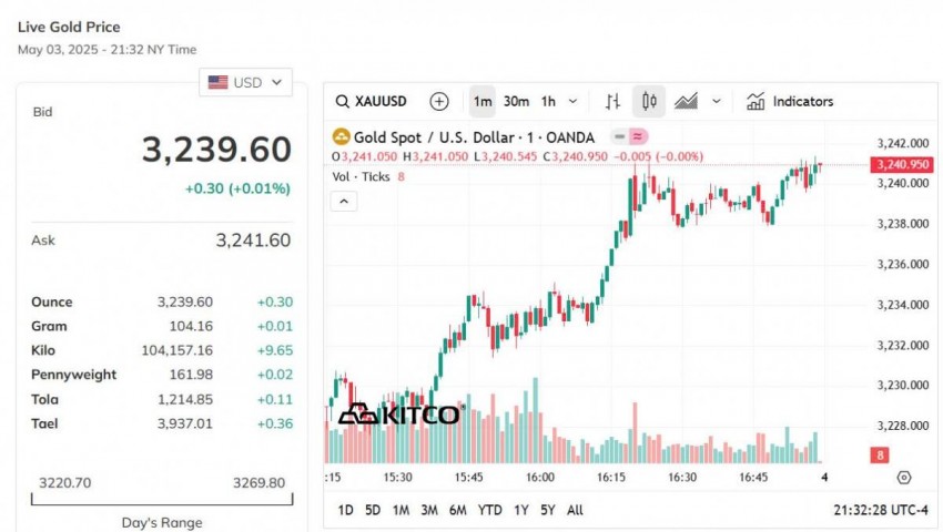 Giá vàng thế giới hôm nay - Nguồn TradingView