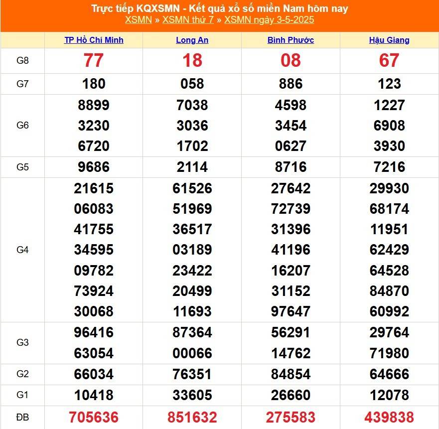 Xổ số miền Nam hôm nay ngày 3/5/2025 - XSMN 3/5 - Kết quả xổ số miền Nam hôm nay