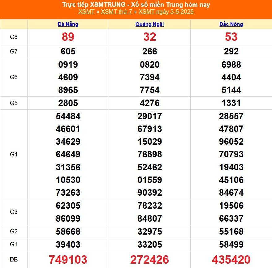 Xổ số miền Trung hôm nay ngày 3/5/2025 - XSMT 3/5 - Kết quả xổ số miền Trung hôm nay