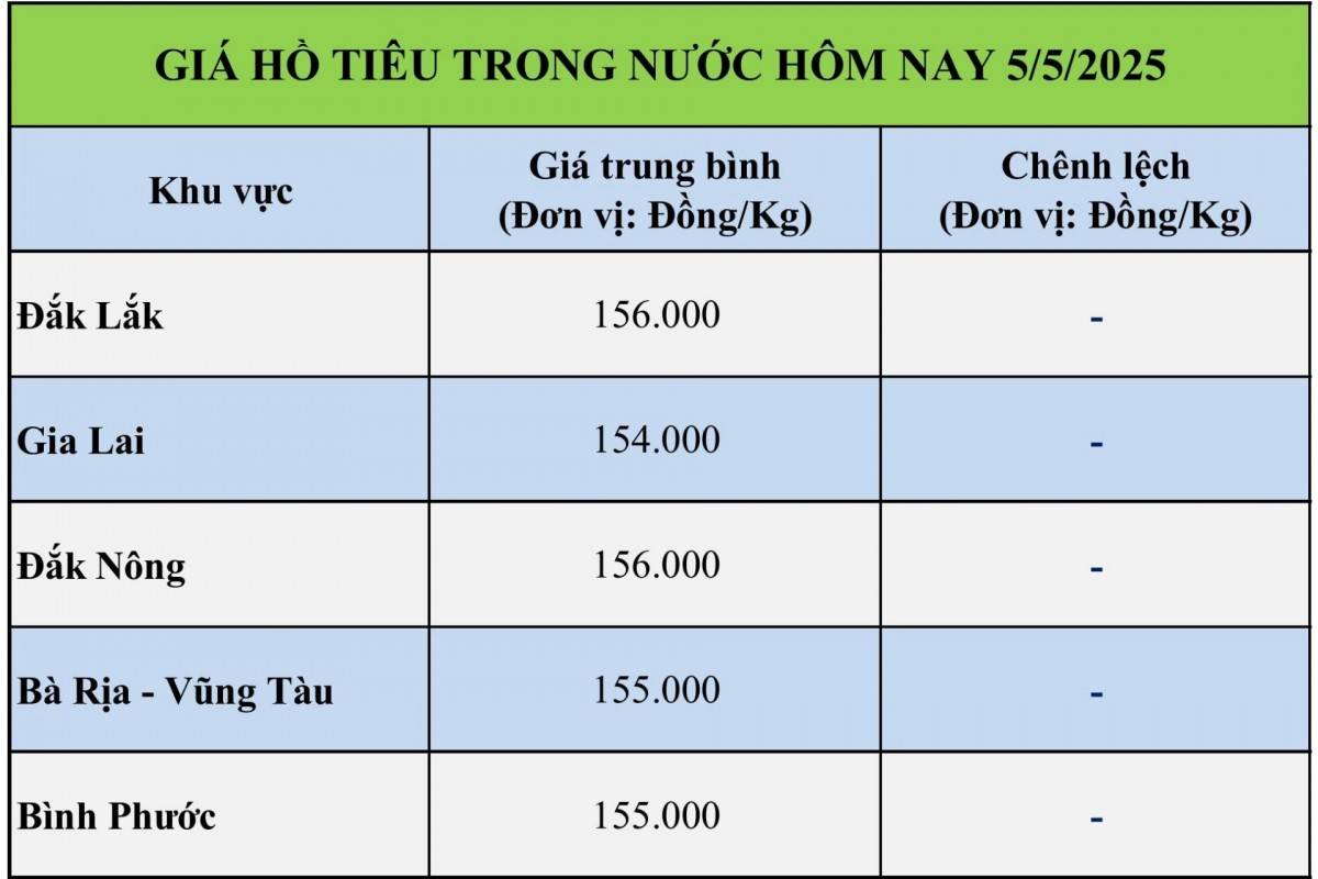 Giá tiêu hôm nay 4/5: Thị trường hồ tiêu ổn định, nguồn cung toàn cầu sụt giảm