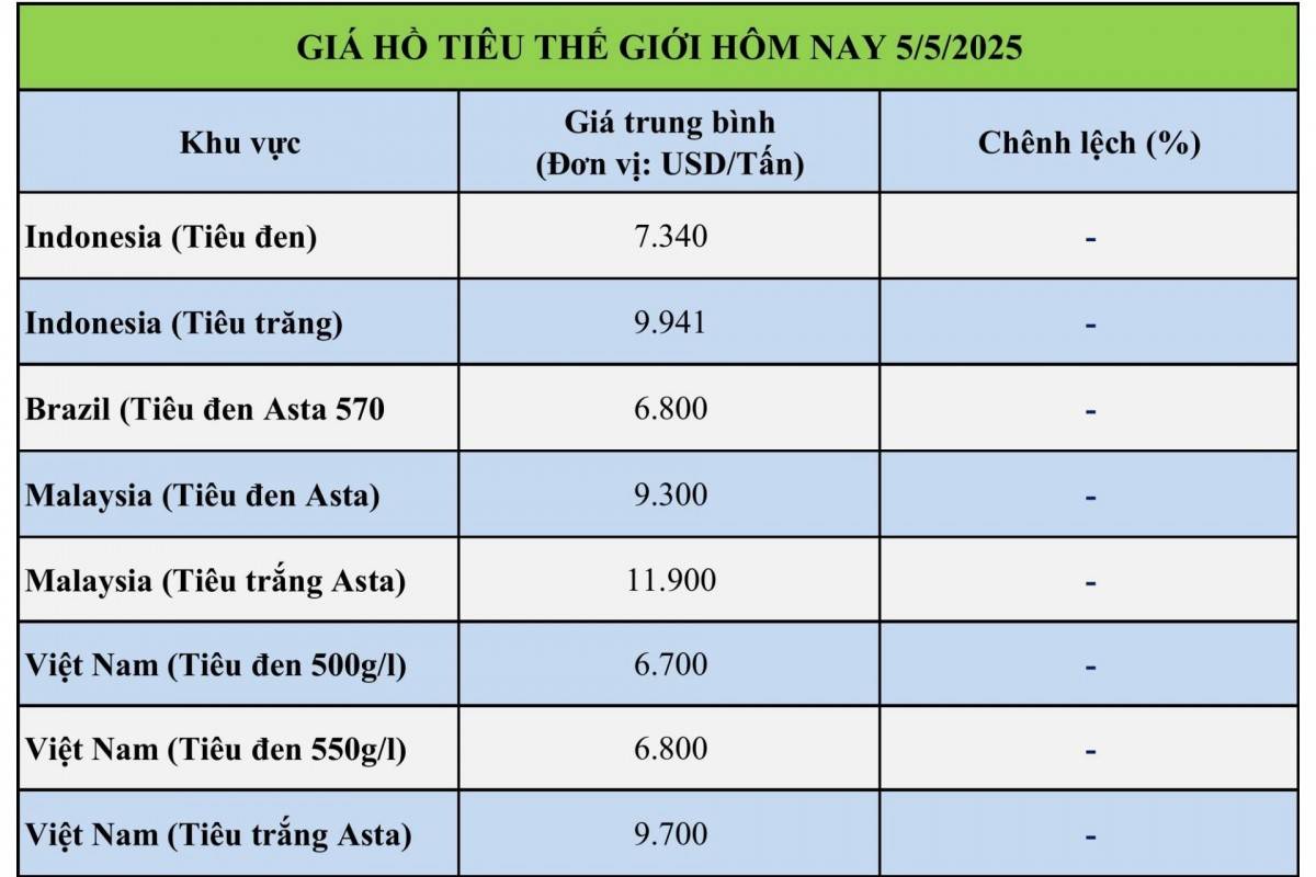 Giá tiêu hôm nay 4/5: Thị trường hồ tiêu ổn định, nguồn cung toàn cầu sụt giảm
