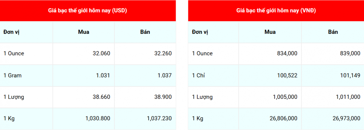 Giá bạc hôm nay 5/5/2025: