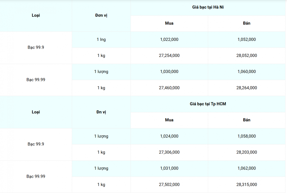 Giá bạc hôm nay 5/5/2025: