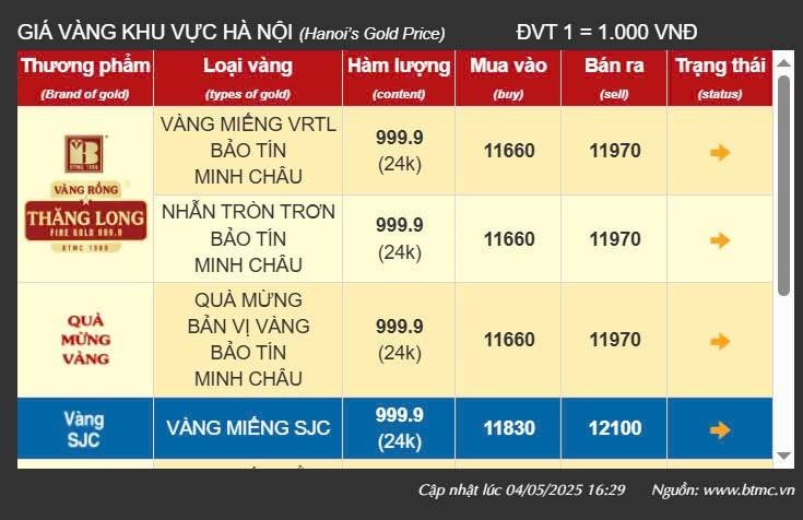 Giá vàng hôm nay 5/5: Vàng miếng SJC giữ vững đỉnh 121 triệu đồng/lượng