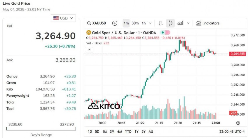 Giá vàng hôm nay 5/5: Vàng miếng SJC giữ vững đỉnh 121 triệu đồng/lượng
