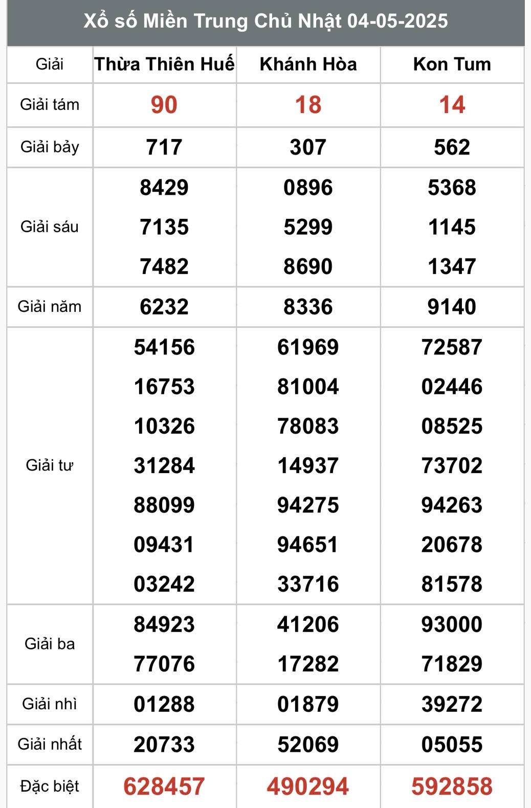 XSMT 6/5, Xổ số miền Trung ngày 6 tháng 5, Trực tiếp Kết quả Xổ số miền Trung hôm nay ngày 6/5/2025